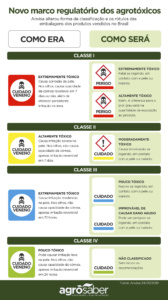 infográfico com novos rótulos dos agrotóxicos