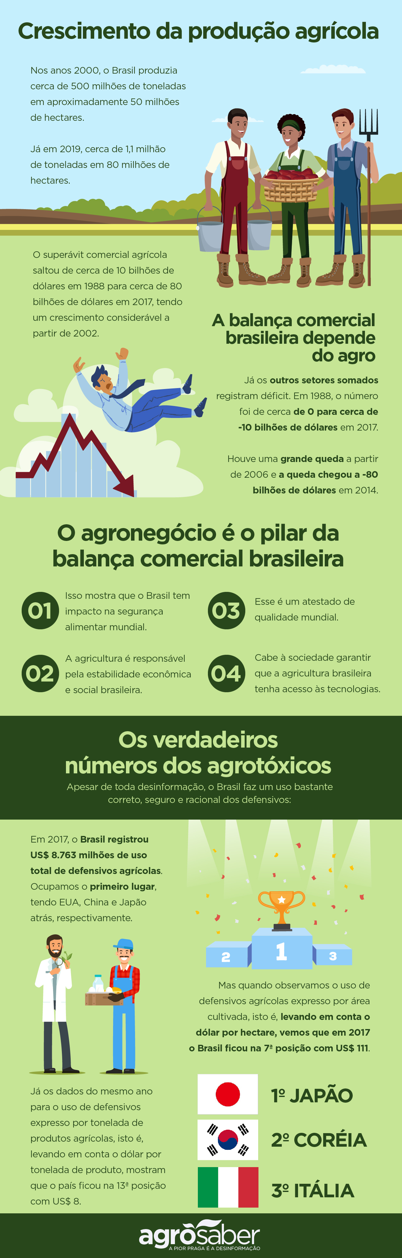 Infográfico crescimento da produção agrícola