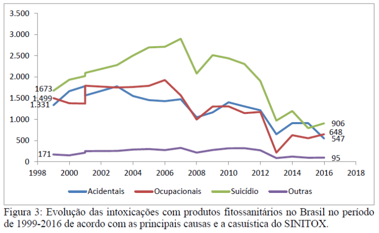 Gráfico da evolução das intoxicações