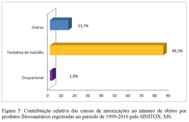 Contribuição relativa das causas de intoxicações no número de óbitos por  produtos fitossanitários registradas no período de 1999-2016 pelo SINITOX, MS.