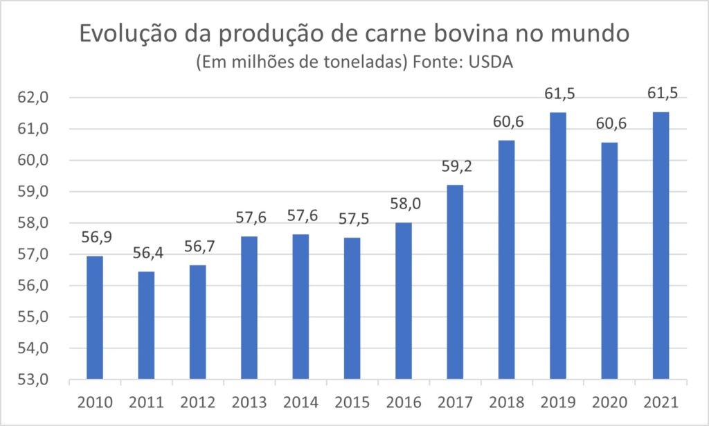 Dados da pecuária de corte: Brasil, China e EUA, de 2017 a 2021